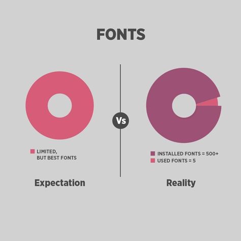 Graphic Designer Jokes, Graphic Design Memes, Craft Beer Packaging, Design Humor, Expectations Vs Reality, Artist Problems, Graphic Design Quotes, Graphic Design Humor, 광고 디자인