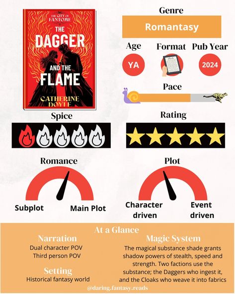 ✨ 𝓑𝓸𝓸𝓴 𝓻𝓮𝓿𝓲𝓮𝔀 ✨ 💬 Do you read YA? Why or why not? And if you do, what are some of your fave authors or books? Dagger and the Flame by Catherine Doyle Publication date: Today! Oct 2nd This was a great immersive read! A high stakes Romeo and Juliet style YA romantasy with two warring underground magical factions. The Daggers, a society of assassins that ingest the addictive and slowly degenerative substance, Shade, to blend into darkness and use shadows as weapons. And their arch nemesis, ... The Dagger And The Flame, Love Is A Dagger, The Razors Edge Book, Greek Dagger, Maggie Stiefvater Books, Shadow Powers, Magic System, High Stakes, Romeo And Juliet