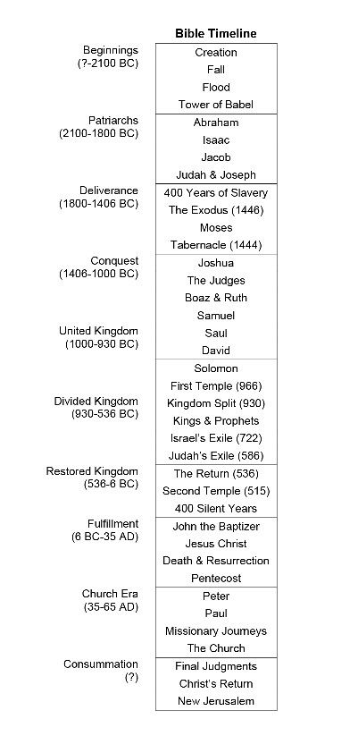 Biblical Timeline, Bible Family Tree, Bible Maps, Bible Genealogy, Bible Learning, Bible Timeline, Inductive Bible Study, Bible Mapping, Christian Content