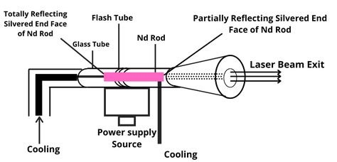 what is Nd yag laser. Working, construction,advantages and diadvantages. Nd Yag Laser, Yag Laser, Power Supply, Beams, Garnet