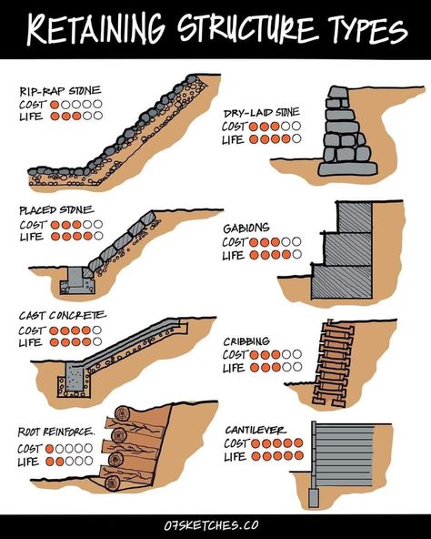 Gabion Retaining Wall, Life Cast, Civil Engineering Design, Stone Landscaping, Landscaping Retaining Walls, Sustainable Architecture, Retaining Wall, Engineering Design, Green Design