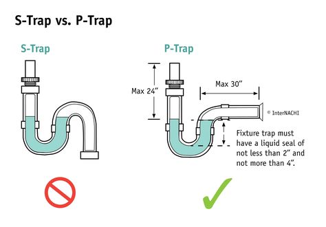 P Trap Plumbing, Plumbing Trap, Craftsman Interior Design, Sink Plumbing, Kitchen Plumbing, Residential Plumbing, Craftsman Interior, Plumbing Drains, Plumbing Installation