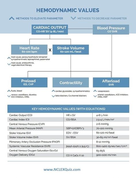 Cvicu Nursing, Cardiology Nursing, Nursing Cheat, Nurse Study Notes, Nursing Mnemonics, Family Nurse Practitioner, Cardiac Nursing, Respiratory Care, Critical Care Nursing