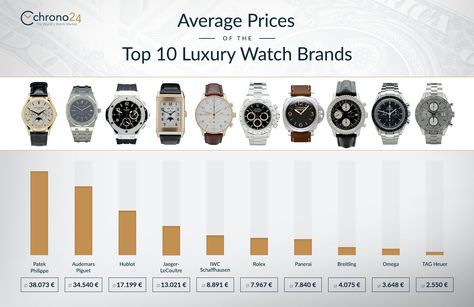 Watches as investment: average prices of the top 10 luxury watch brands Most Expensive Rolex, Rolex Prices, Stylish Watches For Girls, Rolex Watch Price, Swiss Watch Brands, Best Watch Brands, Rolex Watches Women, Silver Watches Women, Men's Watches Luxury