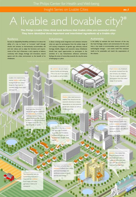 What makes a livable and lovable city Urban Design Diagram, Walkable City, Urban Design Concept, Urban Design Plan, Eco City, Sustainable City, Green City, Community Development, Future City