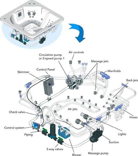 Spa Parts Plumbing Diagram, Jacuzzi Hot Tub, Whirlpool Bath, Tub Ideas, Plumbing Fittings, Pool Construction, Swim Spa, Diagram Design, Jetted Tub