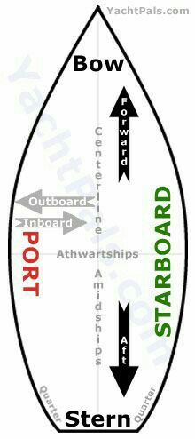 Types Of Ships, Boating Tips, Sailboat Living, Navi A Vela, Sail Life, Sailing Boats, Boat Stuff, Yacht Boat, Paracord Bracelet