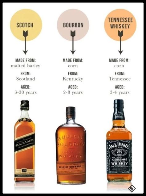 A Few Facts about Whisky.. - mildly interesting post - Imgur Manly Drinks, Types Of Whiskey, Cocktails Photography, Whiskey Bottles, Whisky Bottle, Whiskey Drinks, Cigars And Whiskey, Tennessee Whiskey, Whiskey Cocktails