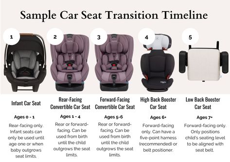 Is your Child ready to graduate to a booster seat? Booster seats are for children who have outgrown their forward facing harnessed convertible car seat. When your child outgrows their convertible car seat, the next step is a booster car seat. Its still important to stay away from flame retardants and other toxic chemicals in your child's car seat to be sure to choose from this list of non toxic booster car seats. | Booster seat recommendations Booster Seat Requirements, Baby Registry Guide, Organic Baby Formula, Extended Rear Facing, Car Seat Safety, Booster Seats, Carseat Safety, School Project Ideas, Convertible Car Seat