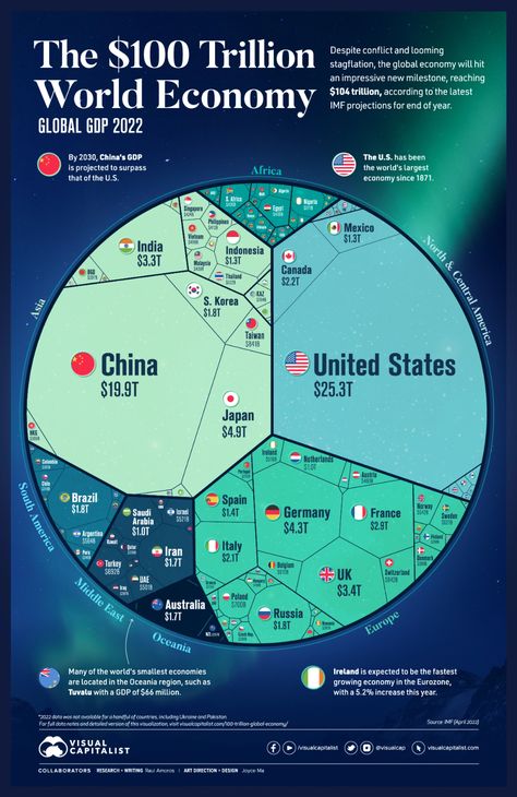 Economy Infographic, Visual Capitalist, World Economy, World Data, Kit Ideas, Finance Investing, Global Economy, End Of Year, General Knowledge