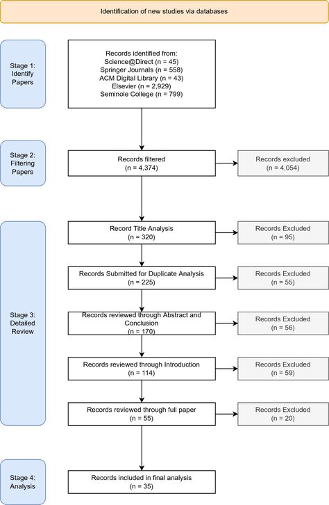 The creation and development of adaptive learning systems involve various stakeholders in the overall development process. To understand how the involvement of these stakeholders is approached, we conducted a systematic literature review to determine which stakeholder groups are actively involved within different stages of system creation. We identified 35 papers published between 2018 and 2022 relevant to this review and used these to identify specific areas where stakeholder involvement has Systematic Literature Review, Process Diagram, Systematic Review, Scientific Writing, Computer Education, Literature Review, Narrative Essay, Story Starters, Diagram Design