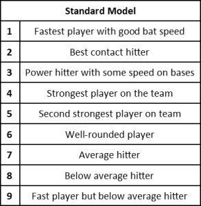 Softball Batting Line Up Ideas, Softball Games For Practice, 10u Softball Practice Drills, 12u Softball Practice Plans, Softball Lineup Board Diy, 10u Softball Practice Plans, Softball Coach Outfit, Softball Terms, 8u Softball Practice Plans