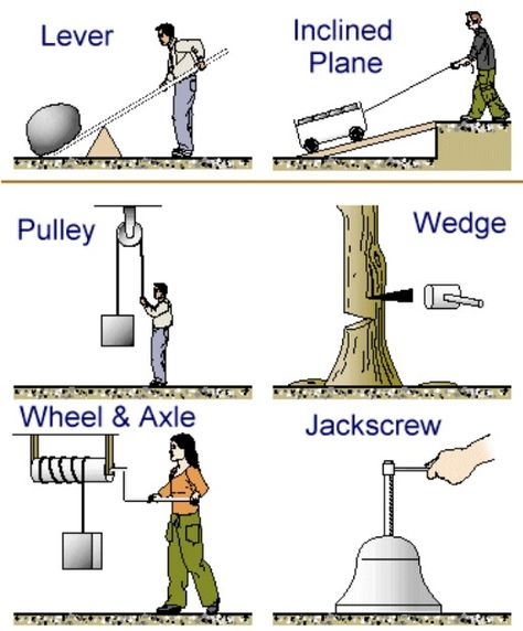 A simple machine is a non-motorized device that changes the direction or magnitude of a force.[2] Ithat provide mechanical advantage (also called leverage).[3]  Usually the term refers to the six classical simple machines part of engineering and applied science. For example, wheels, levers, and pulleys are all used in the mechanism of a bicycle. 6 Simple Machines, Simple Machines Activities, Simple Machine Projects, Inclined Plane, Mechanical Advantage, College Physics, Physics Classroom, Rube Goldberg, Simple Machine