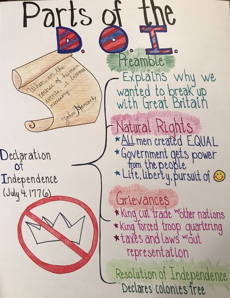 Declaration of Independence Anchor Chart Independence Wallpaper, Declaration Of Independence Quotes, Independence Quotes, 8th Grade History, Teaching Government, Teaching Us History, Social Studies Education, Middle School History, 4th Grade Social Studies