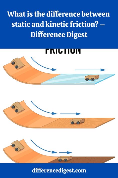 Static friction is the force that resists the relative motion between two objects at rest, while kinetic friction... What Is Friction, What Is The Difference Between, Natural Phenomena, Everyday Objects, The Force, Moving Forward, Physics, Acting, Force