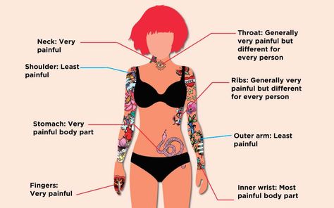 Tattoo Placement Names Chart, Earring Pain Chart, Tattoo Spots For Women Least Painful, Piercing Pain Chart, Most Painful Tattoo, Tattoo Chart, Pain Chart, Places To Get Tattoos, Places For Tattoos