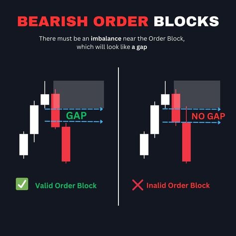 Bearish Order Blocks in Trading 📉 Understanding bearish order blocks can give you a strategic edge! These areas indicate where sellers have entered the market, leading to potential price reversals. Identify these zones to refine your entry and exit points! 📊✨ #forextrading #orderblocks #bearishmarket #tradingstrategy #ForexEducation #marketanalysis Orderblocks Trading, Order Block, Trading Learning, Candle Stick Patterns, Photographic Memory, Trading Charts, Life Change, 2025 Vision, Really Funny Joke