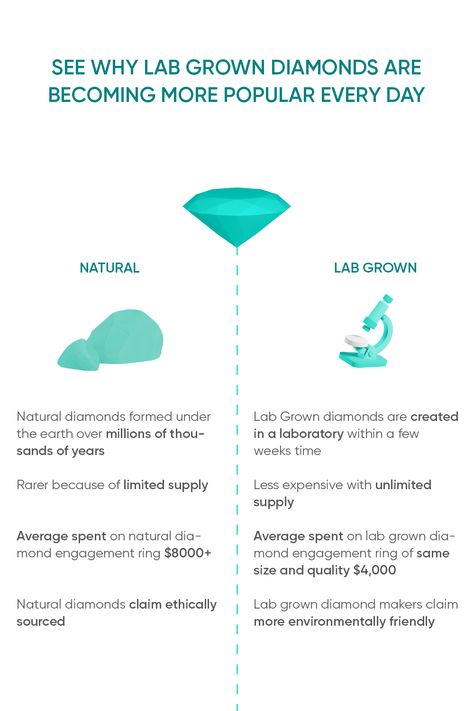 A comparison of natural and lab grown diamonds, highlighting the differences in their creation process, cost, supply, and environmental impact. Diamond Infographic, Jewelry Knowledge, Diamond Free, Tie The Knots, Diamond Sizes, Rarity, Lab Created Diamonds, Lab Diamonds, Online Jewelry