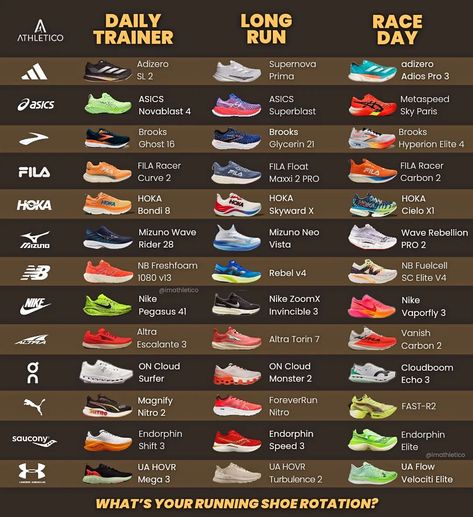 Run, Rotate, Repeat! 🔄🏃‍♀️ Explore our updated shoe rotation with top brands for every run. What's your current lineup? Disclaimer📢: Though, we have added many other new running shoe brands in this post as compared to our previous post. But that doesn't mean there aren't other fantastic ones out there. We're just keeping it short and sweet for now. Will cover other brands in our next post. Keep an eye out for our upcoming posts. Shoe Rotation, Runners Outfit, 5k Race, Running Wear, Nike Running Shoes, Running Trainers, Short And Sweet, Running Gear, Shoes Collection