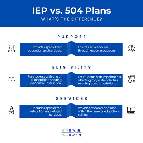 Learn the key differences between IEPs and 504 Plans and how each can impact your child’s education. 504 Plan, S Education, Special Education Resources, Budget Saving, Learning Disabilities, Special Education, Educational Resources, Assessment, Budgeting