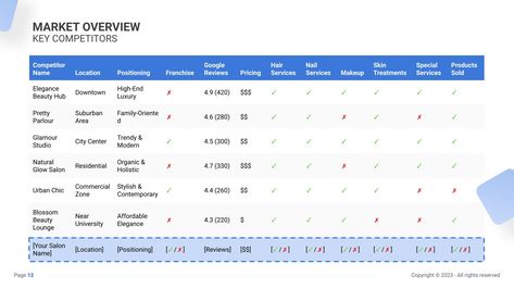 Competitive Analysis for a Beauty Salon (Example) - SharpSheets Salon Business Plan Template, Beauty Salon Business Plan, Upscale Salon, Salon Business Plan, Nail Services, Competitive Analysis, Salon Business, Makeup Services, Organic Hair