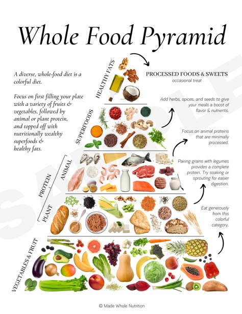 A WHOLE FOOD PYRAMID — Functional Health Research + Resources — Made Whole Nutrition Pasti Fit, Functional Health, Food Pyramid, Complete Protein, Whole Food Diet, Different Foods, Makanan Diet, Food Charts, Allergy Symptoms