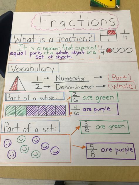 Intro To Fractions, Fraction Poster, Maths Fractions, Writing Fractions, Maths Tricks, Learning Websites For Kids, Math Lab, Math Classroom Decorations, Cool Math Tricks