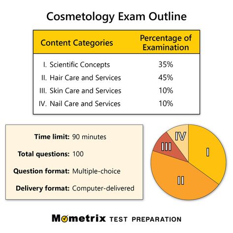 Get prepared for the Cosmetology exam with this detailed outline! Cosmetology State Board Exam, Cosmetology State Board, Cosmetology Student, 100 Questions, State Board, Test Questions, Board Exam, Test Preparation, Cosmetology