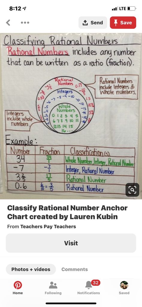 Rational Numbers Anchor Chart, Number Anchor Charts, Rational Numbers, Math Anchor Charts, Teacher Toolbox, Number 0, Future Classroom, 6th Grade, Anchor Charts