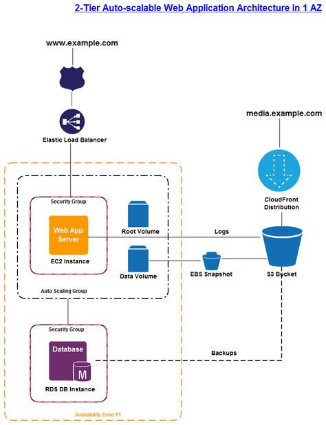 A 2 tier Amazon web service architecture diagram draw using creately. Aws Architecture Diagram, Software Architecture Diagram, Cloud Architecture, Computer Generation, Software Architecture, Architecture Diagrams, Architecture Diagram, Aws Cloud, Network Design