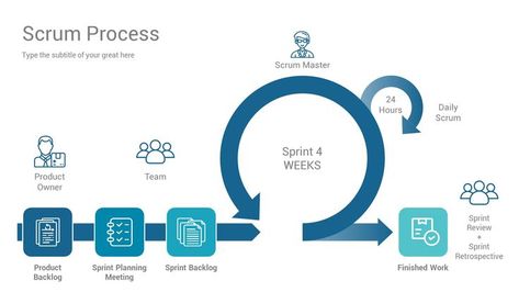 Scrum Process Model PowerPoint Template Agile Process, Type Of Business, Scrum Master, Slide Design, Business Presentation, Powerpoint Templates, Slides, Presentation, Design