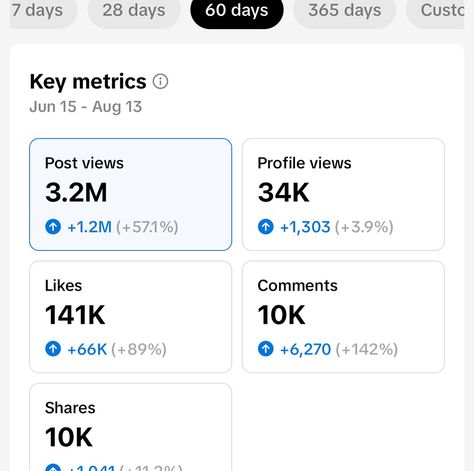 Hello! I’m looking for brands who want to work with black creators who continually reach millions on TikTok. My metrics for 7 days 28 days 60 days 365 days Are MIND BLOWING!!! 🤯 Reaching almost 8 Million people, 20k comments, 33k shares, and over 100k profile views. With only 54k followers. Your follower count doesn’t matter - engagement matters. My media kit is inside my bio link 🔗 let’s seriously work together. (Social media metrics, analytics, growing on TikTok, why use soc... 100k Followers Tiktok, Tiktok Likes And Followers, Tiktok Analytics, November Goals, Social Media Likes, Followers Tiktok, Black Creators, Pinterest Vision Board, Tiktok Likes