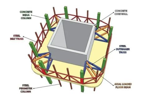 Outrigger Structural System for High-Rise Building: All You Need to Know: Explained With Video - The Constructor Arch Structure, Structural System, Famous Structures, Folding Architecture, Shanghai Tower, Truss Structure, Vertical City, Civil Engineering Construction, Billboard Advertising