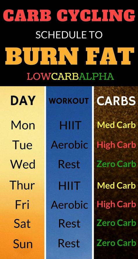 Carb Cycling Schedule, Metabolic Confusion, January Goals, Carb Cycle, Loose Weight In A Week, Endomorph Diet, Carb Cycling Diet, Carb Cycling, Burn Fat Faster