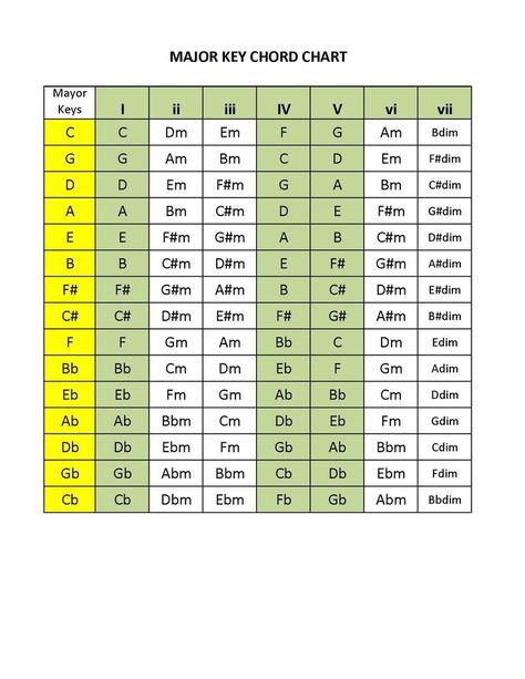 Major Key Chord Chart, Key Chord Chart, Jazz Chord Progressions, Chords Piano, Singing Guitar, Ukulele Songs Beginner, Writing Songs Inspiration, Music Theory Piano, Reading Sheet Music