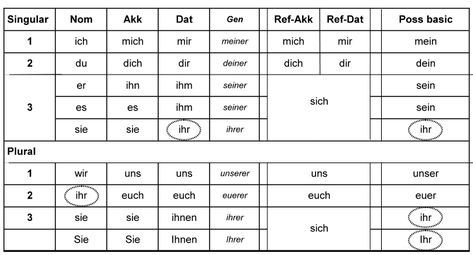 Reflexive Pronouns Reflective Pronouns, German Pronouns, Verbs In German, German Articles, Engagement Invitation Wording, Personal Pronoun, Reflexive Pronouns, German Learning, Reflexive Verbs