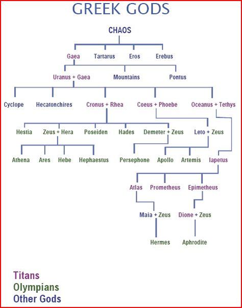 Mythology Family Tree, Family Chart, Greek Mythology Family Tree, Greece Mythology, Greek Mythology Humor, Greek Pantheon, Greek Mythology Gods, Ancient Greek Gods, Roman Gods