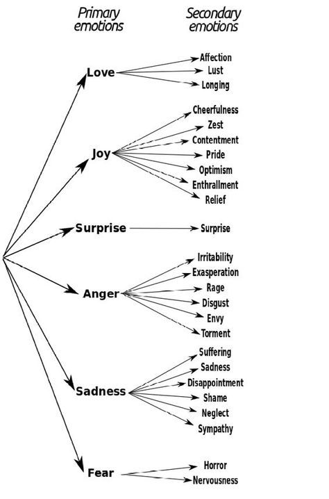 Psychology Diagrams, Speech Filters, Secondary Emotions, Writing Methods, Human Psychology, Scientific Diagram, Feelings Chart, Hee Hee, Book Writing Tips