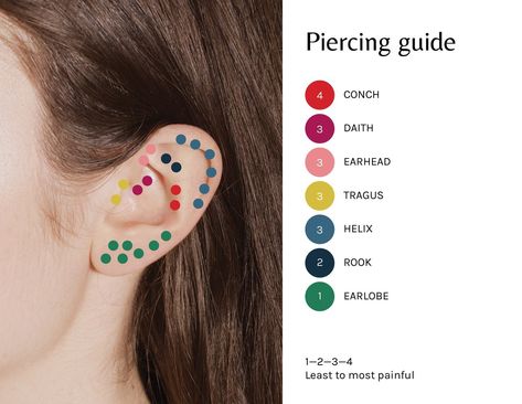 this is a simple 1-4 scale pain chart for ear piercings:) Ear Piercing Chart Pain, Infected Ear Piercing, Ear Piercing Names, Piercing Guide, Three Ear Piercings, Pain Chart, Ear Piercings Industrial, Different Ear Piercings, Unique Ear Piercings