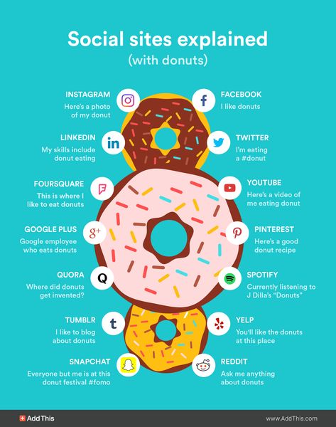 Social Media Model: Donut Edition Social Media Measurement, Posting Schedule, Social Media Marketing Strategy, Social Media Posting Schedule, Social Media Infographic, Social Sites, Event Promotion, Social Media Branding, Social Marketing