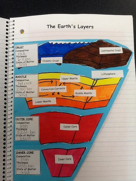 layers of earth's crust Earth Layers Project, Layers Of Earth, Earth Science Projects, Layers Of The Earth, Earth Science Lessons, Earth Layers, Earth Projects, Show Your Work, 8th Grade Science