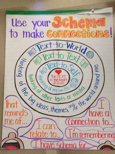 Schema- Connections Elementary Reading Classroom, Making Connections Anchor Chart, Connections Anchor Chart, Text Connections, Ela Anchor Charts, Text To World, Text To Text Connections, Text To Self, Classroom Anchor Charts