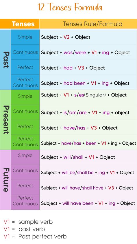 12 Tenses Rule/Formula in English Tenses Formula  Tenses Rules Tenses Chart verbtenses verb tenses  auxiliary  auxiliary verb auxiliaryverb Chart Of Tenses, Tenses Formula, English Tenses Chart, 12 Tenses, Tenses Rules, Tenses Chart, Basic English Grammar Book, English Tenses, Grammar Notes