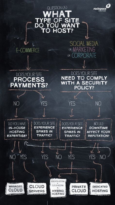 Flow Chart Infographic, Hosting Tips, Web 2.0, Decision Tree, Visual Thinking, Infographic Marketing, Flow Chart, Web Hosting Services, Cloud Computing