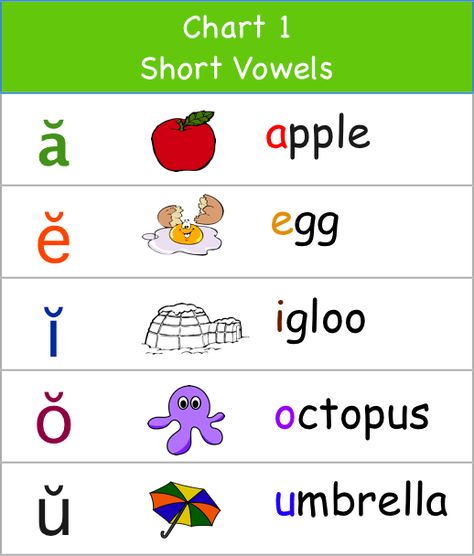 Phonics Chart 1 Short Vowels and other poster on this site Vowel Sounds Chart, Vowels Chart For Kindergarten, Long Vowel Flashcards, Vowels Sounds Chart, Short Vowels Sounds, How To Teach Long And Short Vowels, Short And Long Vowels, Vowel Lessons, Vowel Chart