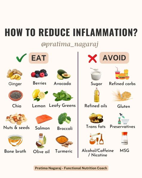 What you eat has the biggest impact when it comes to reducing or increasing inflammation. There is no magic pill or food to reduce inflammation. A balanced diet + healthy lifestyle is the key But, that being said....you can include more of the anti-inflammatory foods mentioned above as part of your balanced diet & cut out the inflammatory ones to see better results. 𝐀𝐜𝐮𝐭𝐞 𝐢𝐧𝐟𝐥𝐚𝐦𝐦𝐚𝐭𝐢𝐨𝐧 is good. This is what happens when you have a cut or a wound, and it's your body's natural response to h... What Is The Anti Inflammation Diet, No Inflammation Foods, Food To Avoid Inflammation, Natural Inflammation Reducer, Foods That Increase Inflammation, Foods Causing Inflammation, What Helps With Inflammation, Foods That Heal Inflammation, What To Eat When Your Gut Is Inflamed