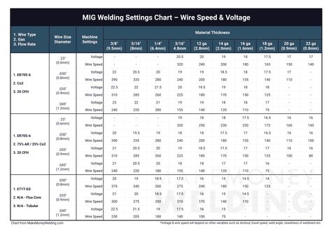 Important MIG Welder Settings You Need to Know (with Chart) Mig Welder Settings Chart, Mig Welding Settings Chart, Mig Welder Cart, Welding Cart Plans, Welding Works, Amp Settings, Flux Core Welding, Welding Cart, Mig Welder