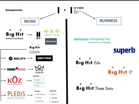 Kpop Trainee Dorm, Kpop Trainee Life, Hybe Labels Family, Kpop Company, Trainee Life, Kpop Trainee, Audition Tips, Hybe Entertainment, Hybe Labels