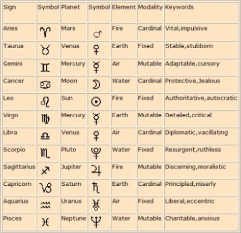 zodiac and the planets Planets Symbols, Ruling Planets, Zodiac Planets, Astrology Symbols, Sun Signs, Astrology Aries, Astrology Numerology, Dream Symbols, Zodiac Society