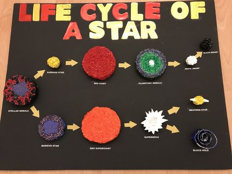 Life Cycle of a Star, Bella’s Science Project Astronomy Lessons, Earth Science Projects, Project Science, Planets Activities, Solar System Projects For Kids, Science Life Cycles, Space Theme Preschool, Star Drawing, School Science Projects